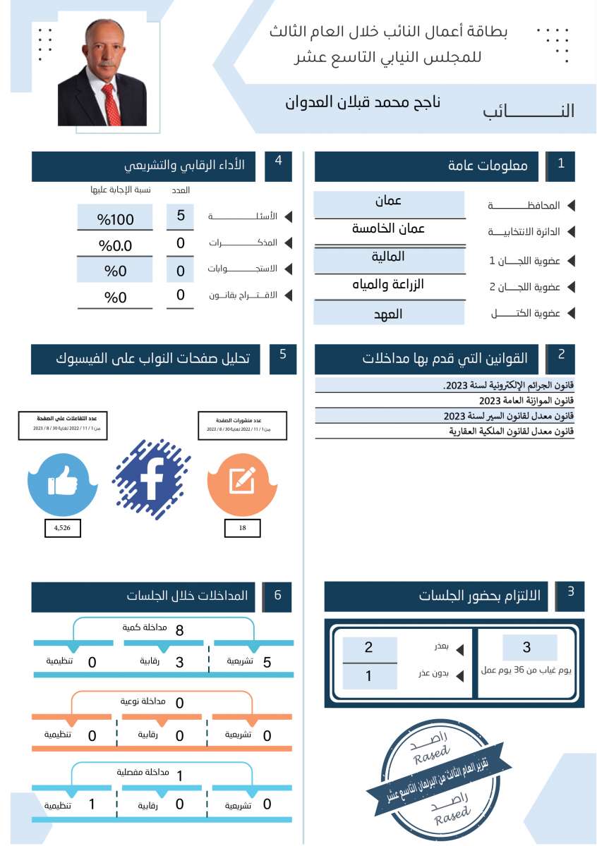 طالع الاسماء: نواب لم يقدّموا اي مداخلة خلال عام.. واخرون لم يوجهوا اي سؤال 