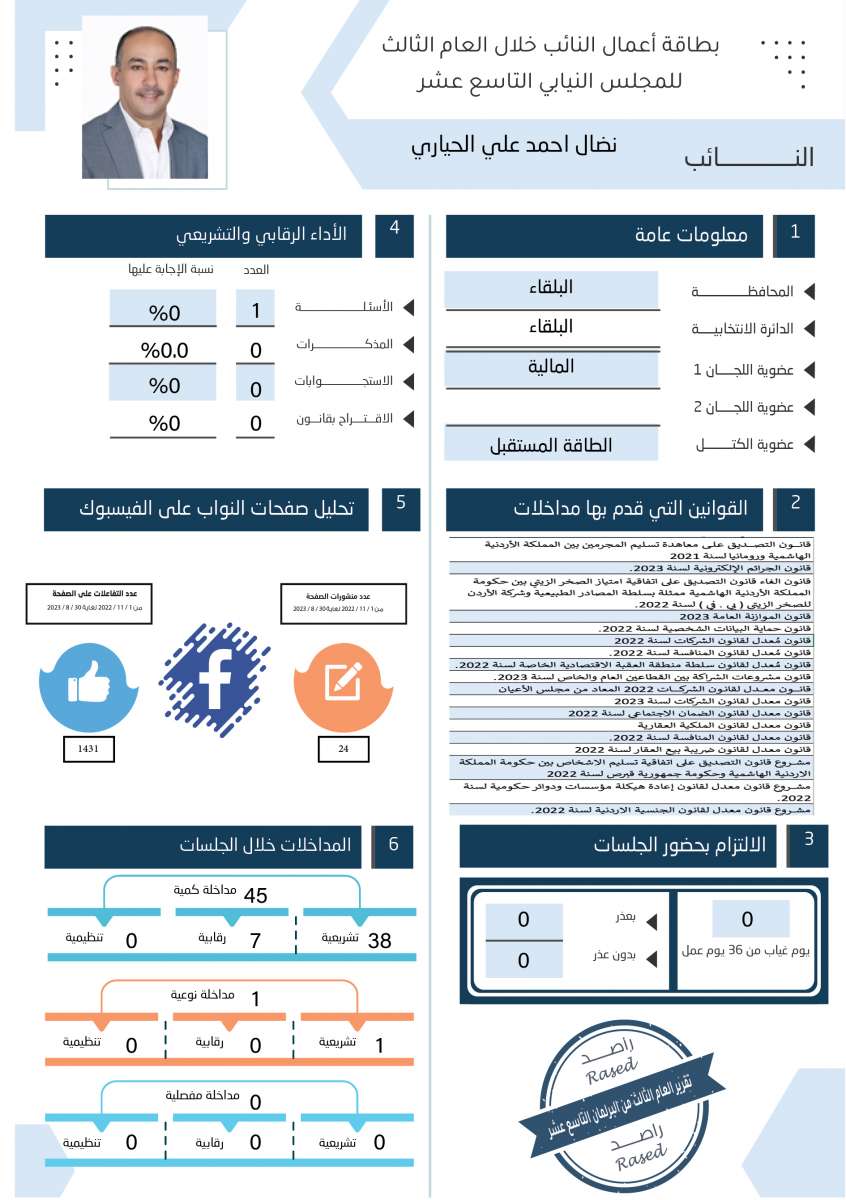 طالع الاسماء: نواب لم يقدّموا اي مداخلة خلال عام.. واخرون لم يوجهوا اي سؤال 