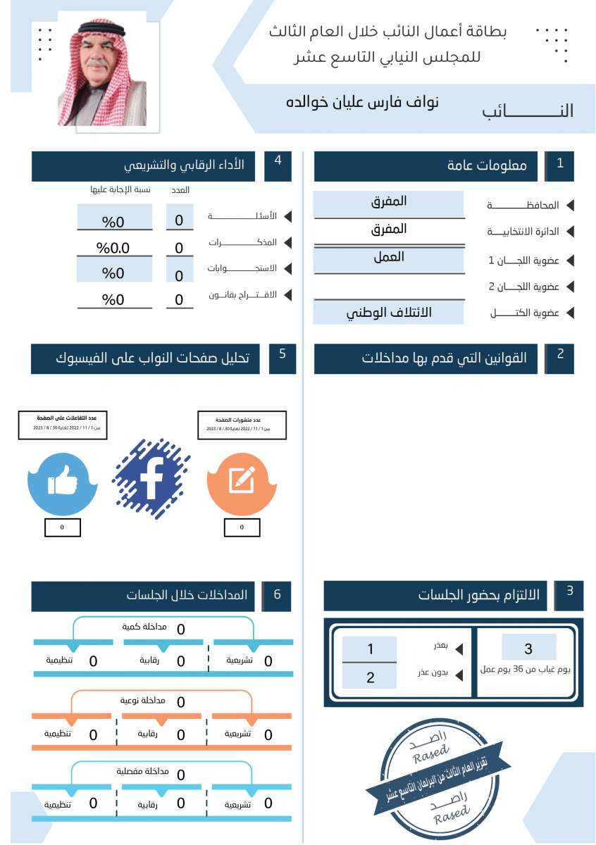 طالع الاسماء: نواب لم يقدّموا اي مداخلة خلال عام.. واخرون لم يوجهوا اي سؤال 