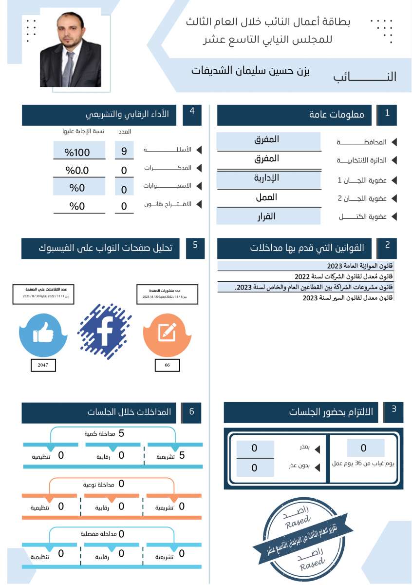 طالع الاسماء: نواب لم يقدّموا اي مداخلة خلال عام.. واخرون لم يوجهوا اي سؤال 