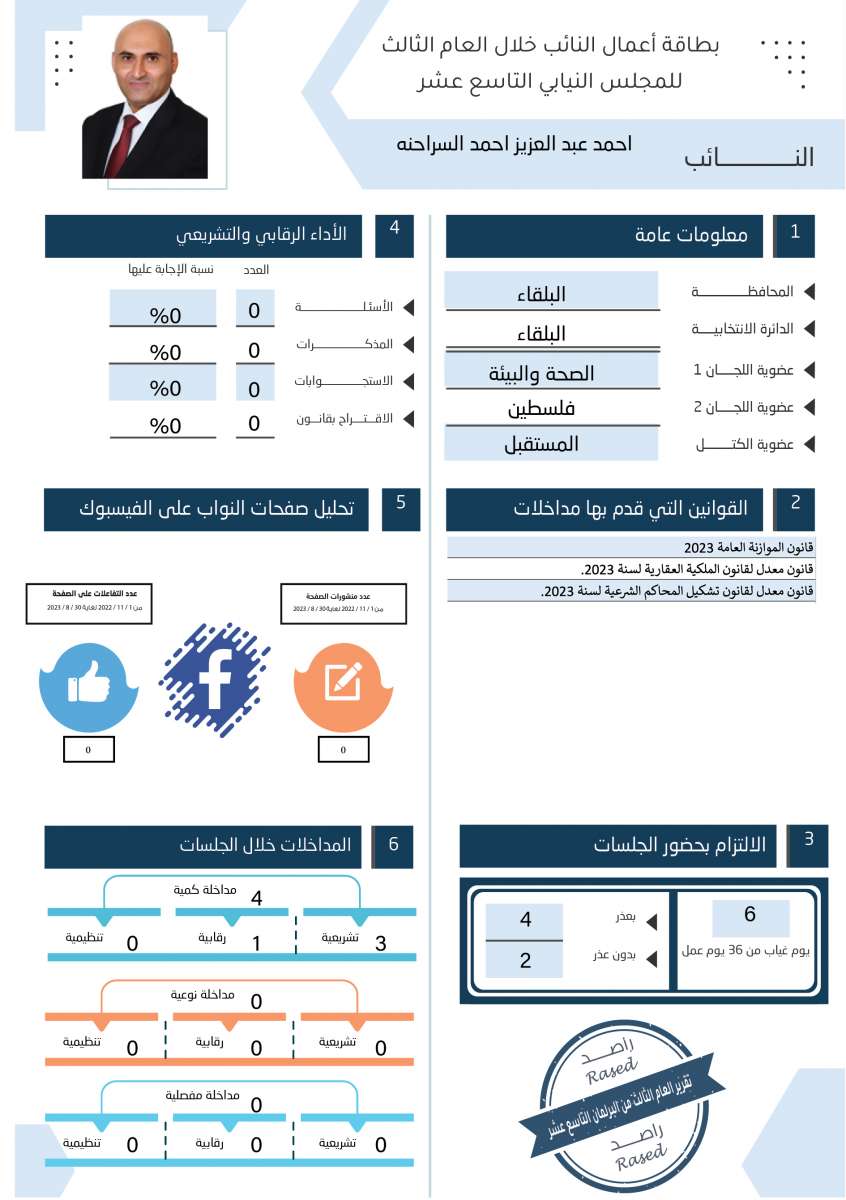 طالع الاسماء: نواب لم يقدّموا اي مداخلة خلال عام.. واخرون لم يوجهوا اي سؤال 