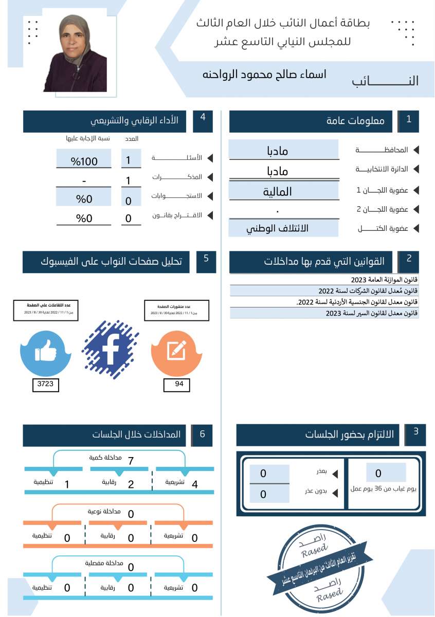 طالع الاسماء: نواب لم يقدّموا اي مداخلة خلال عام.. واخرون لم يوجهوا اي سؤال 