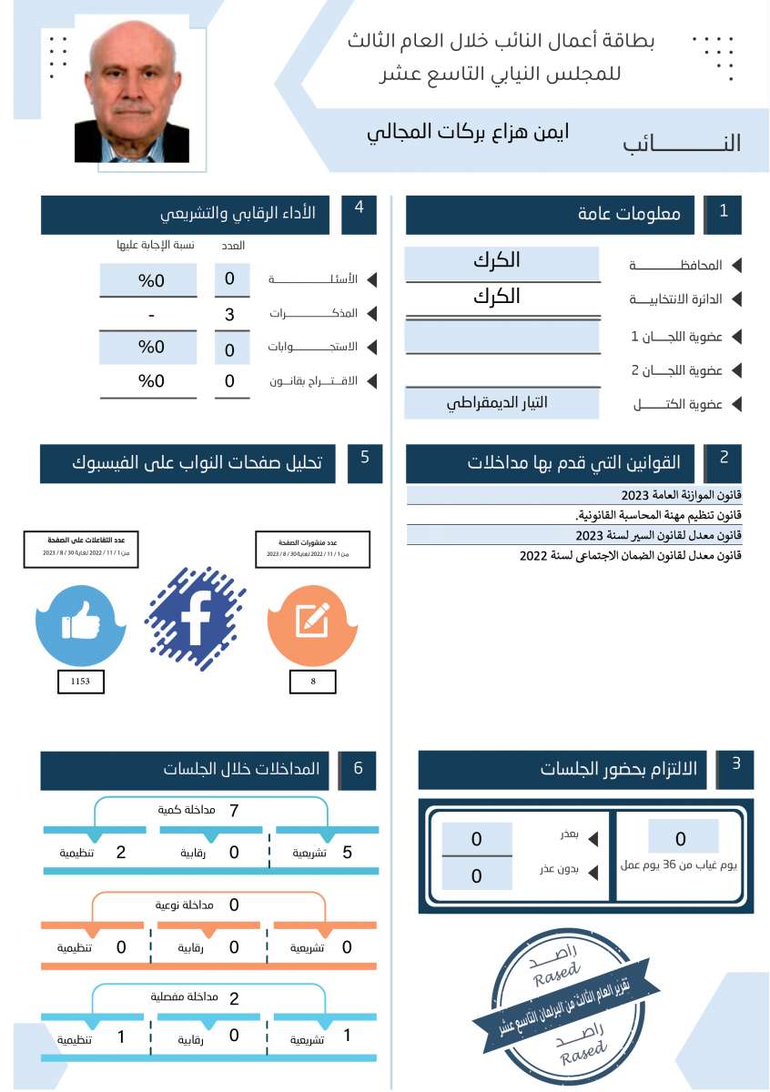 طالع الاسماء: نواب لم يقدّموا اي مداخلة خلال عام.. واخرون لم يوجهوا اي سؤال 