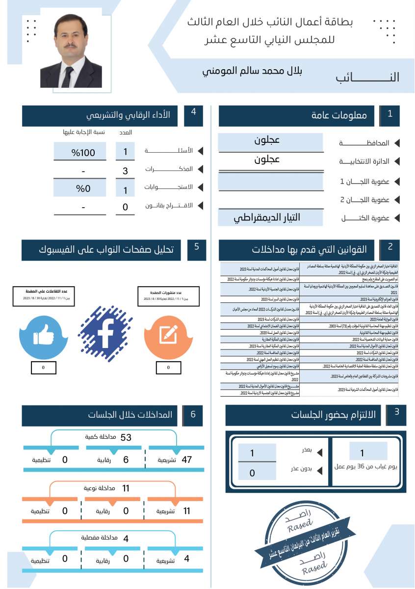 طالع الاسماء: نواب لم يقدّموا اي مداخلة خلال عام.. واخرون لم يوجهوا اي سؤال 