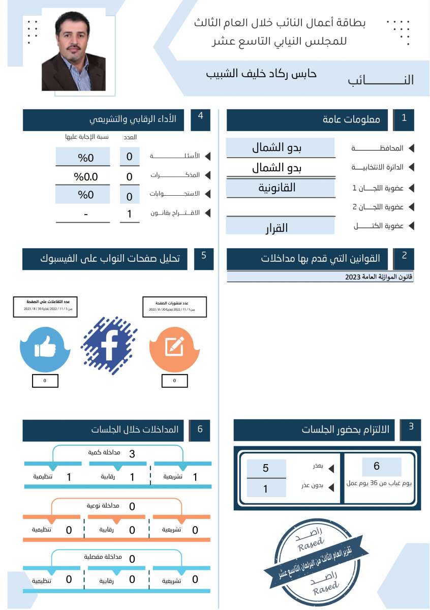 طالع الاسماء: نواب لم يقدّموا اي مداخلة خلال عام.. واخرون لم يوجهوا اي سؤال 