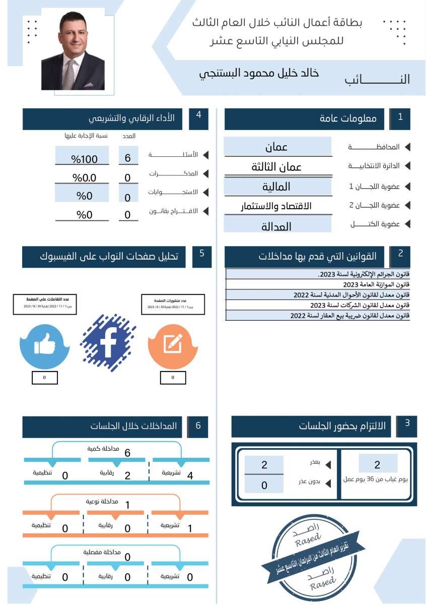 طالع الاسماء: نواب لم يقدّموا اي مداخلة خلال عام.. واخرون لم يوجهوا اي سؤال 