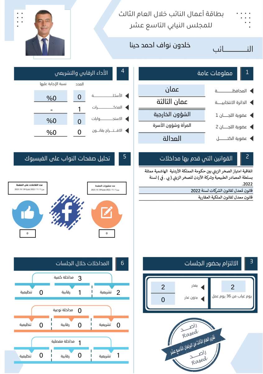 طالع الاسماء: نواب لم يقدّموا اي مداخلة خلال عام.. واخرون لم يوجهوا اي سؤال 