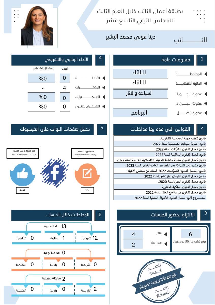 طالع الاسماء: نواب لم يقدّموا اي مداخلة خلال عام.. واخرون لم يوجهوا اي سؤال 