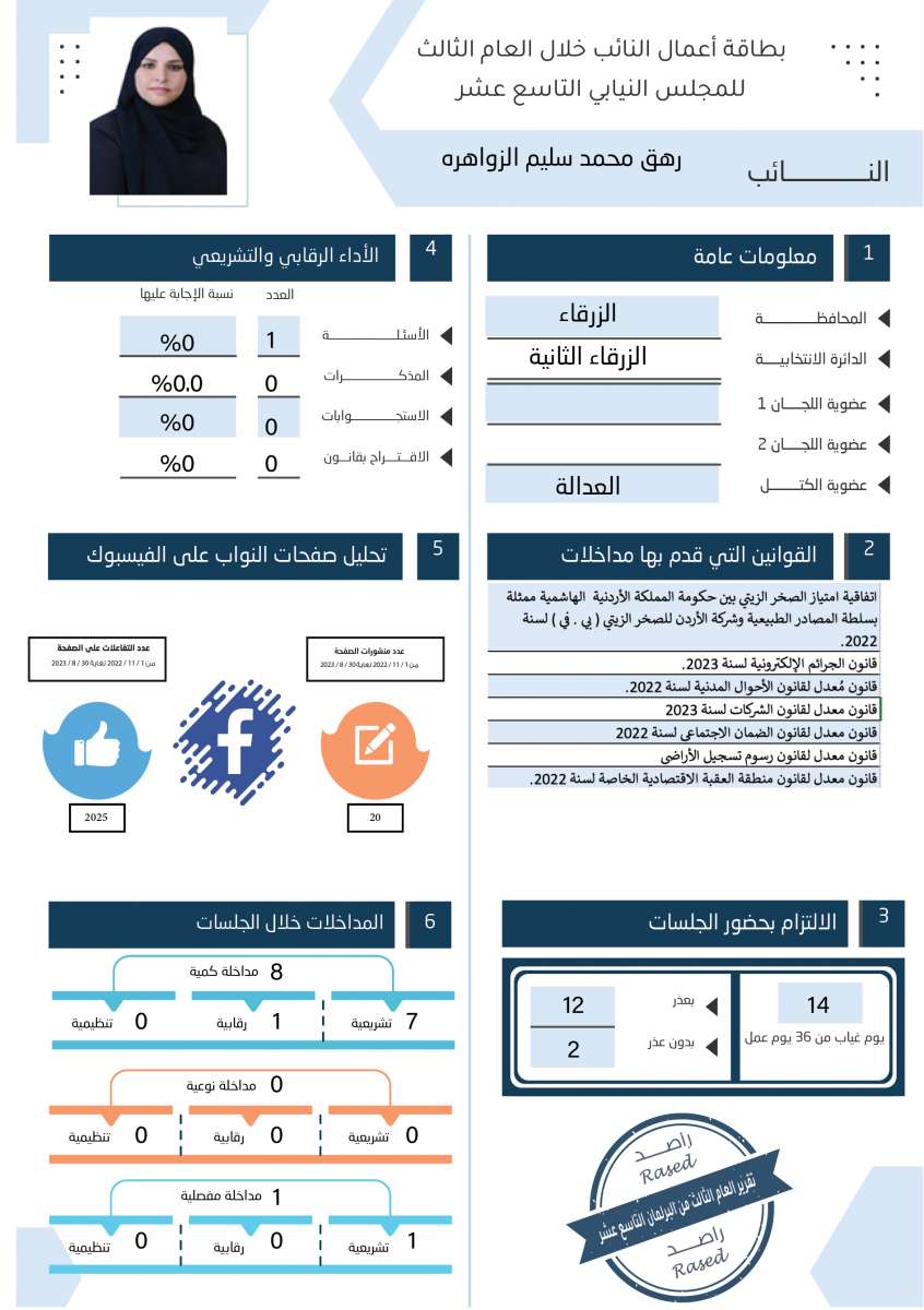 طالع الاسماء: نواب لم يقدّموا اي مداخلة خلال عام.. واخرون لم يوجهوا اي سؤال 