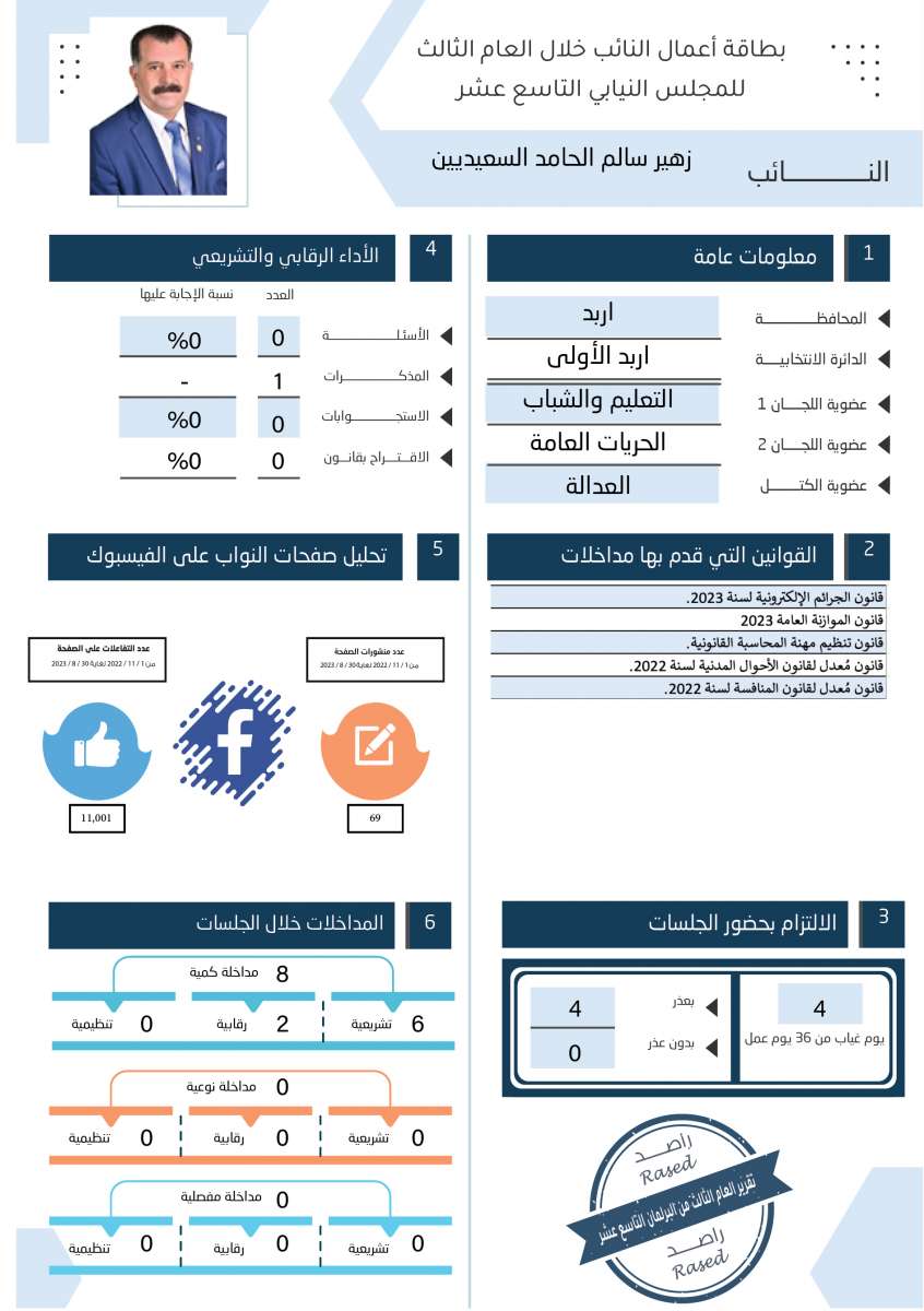 طالع الاسماء: نواب لم يقدّموا اي مداخلة خلال عام.. واخرون لم يوجهوا اي سؤال 