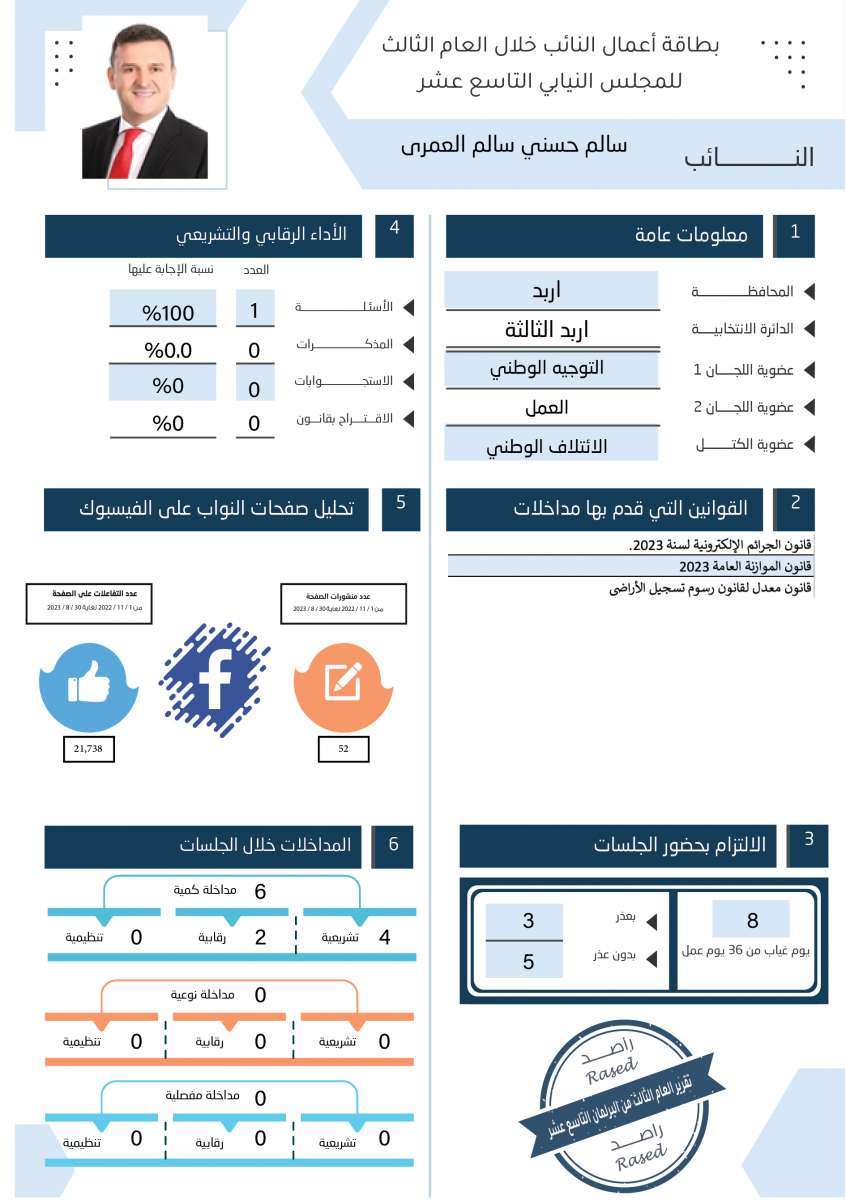 طالع الاسماء: نواب لم يقدّموا اي مداخلة خلال عام.. واخرون لم يوجهوا اي سؤال 