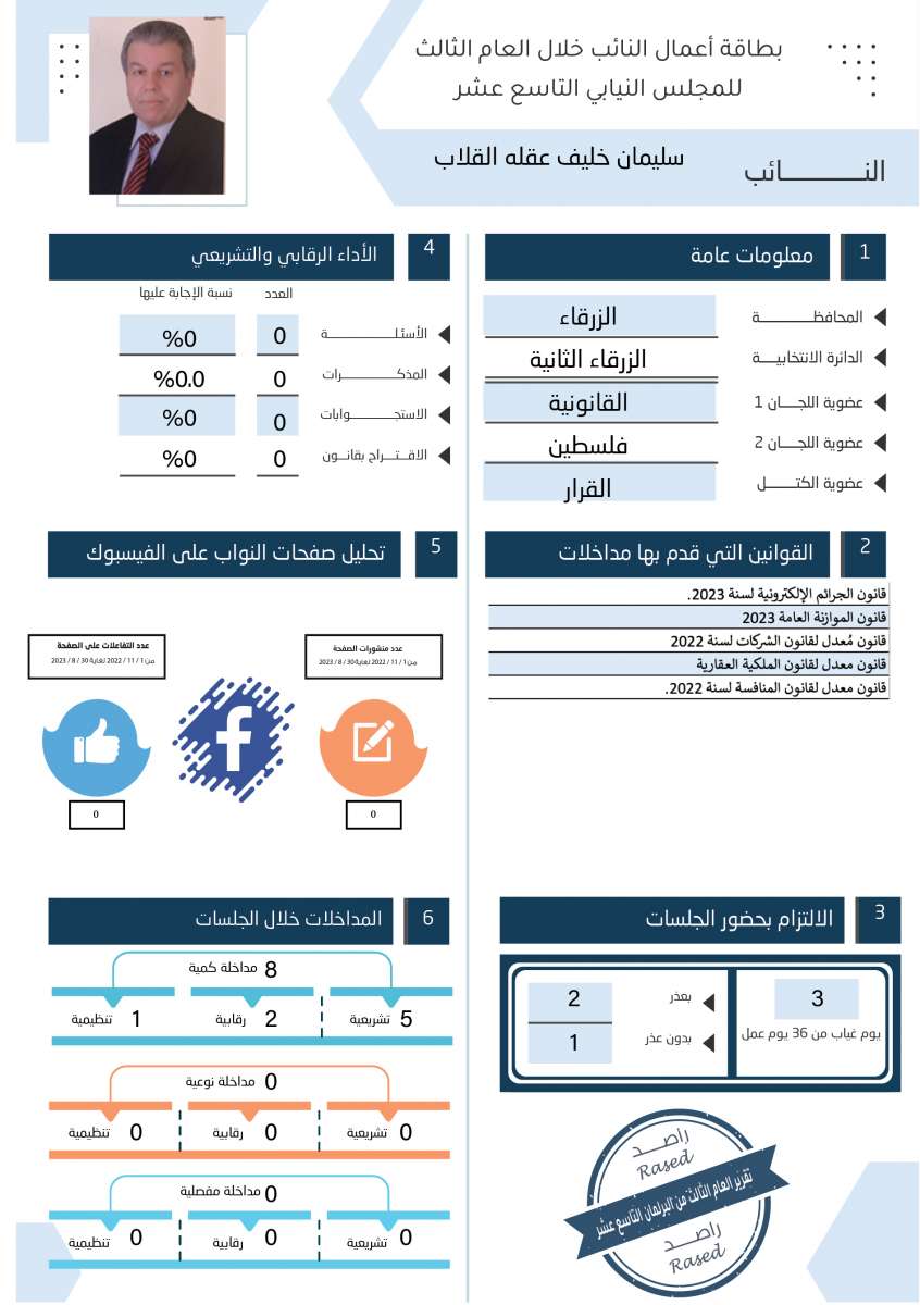 طالع الاسماء: نواب لم يقدّموا اي مداخلة خلال عام.. واخرون لم يوجهوا اي سؤال 