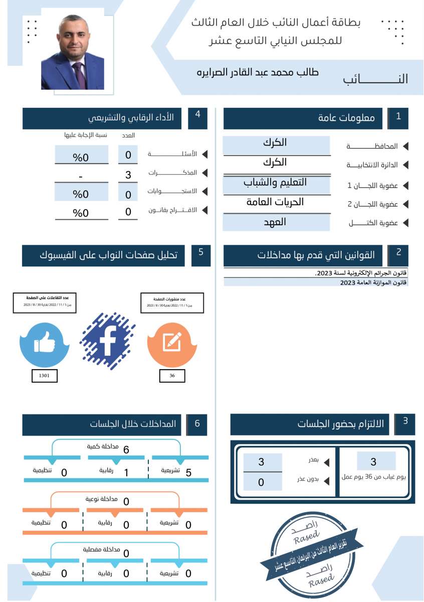 طالع الاسماء: نواب لم يقدّموا اي مداخلة خلال عام.. واخرون لم يوجهوا اي سؤال 