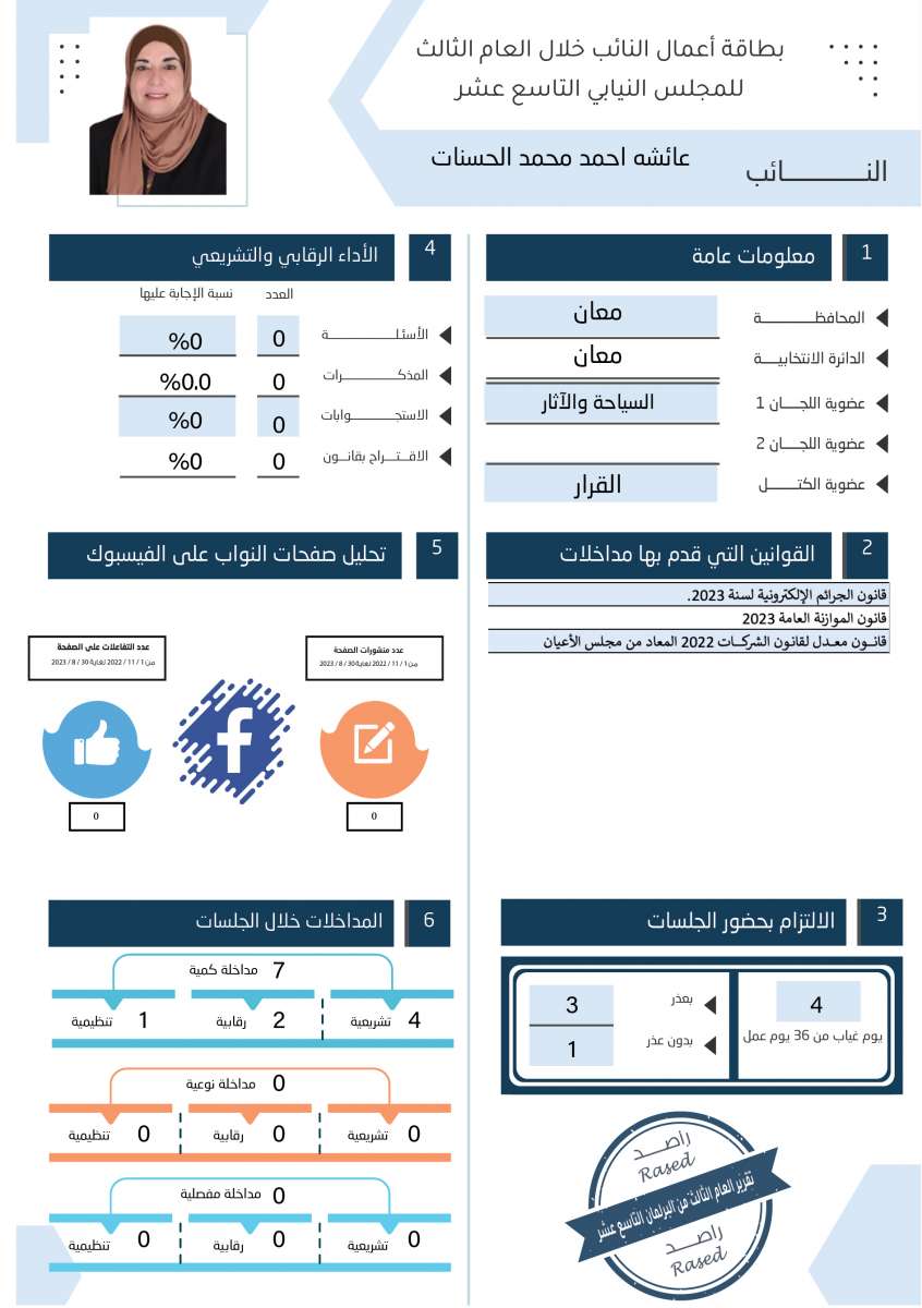 طالع الاسماء: نواب لم يقدّموا اي مداخلة خلال عام.. واخرون لم يوجهوا اي سؤال 