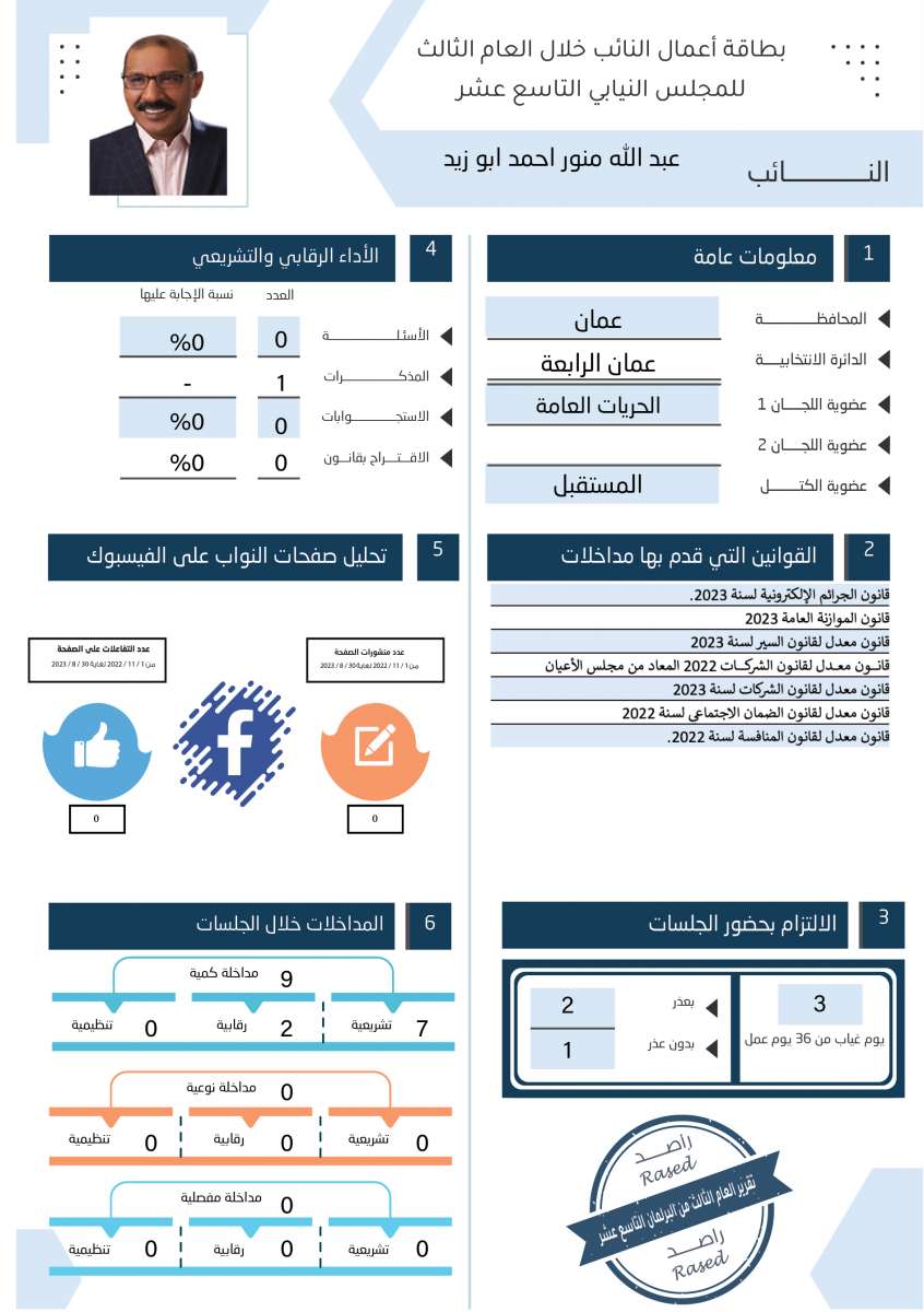 طالع الاسماء: نواب لم يقدّموا اي مداخلة خلال عام.. واخرون لم يوجهوا اي سؤال 