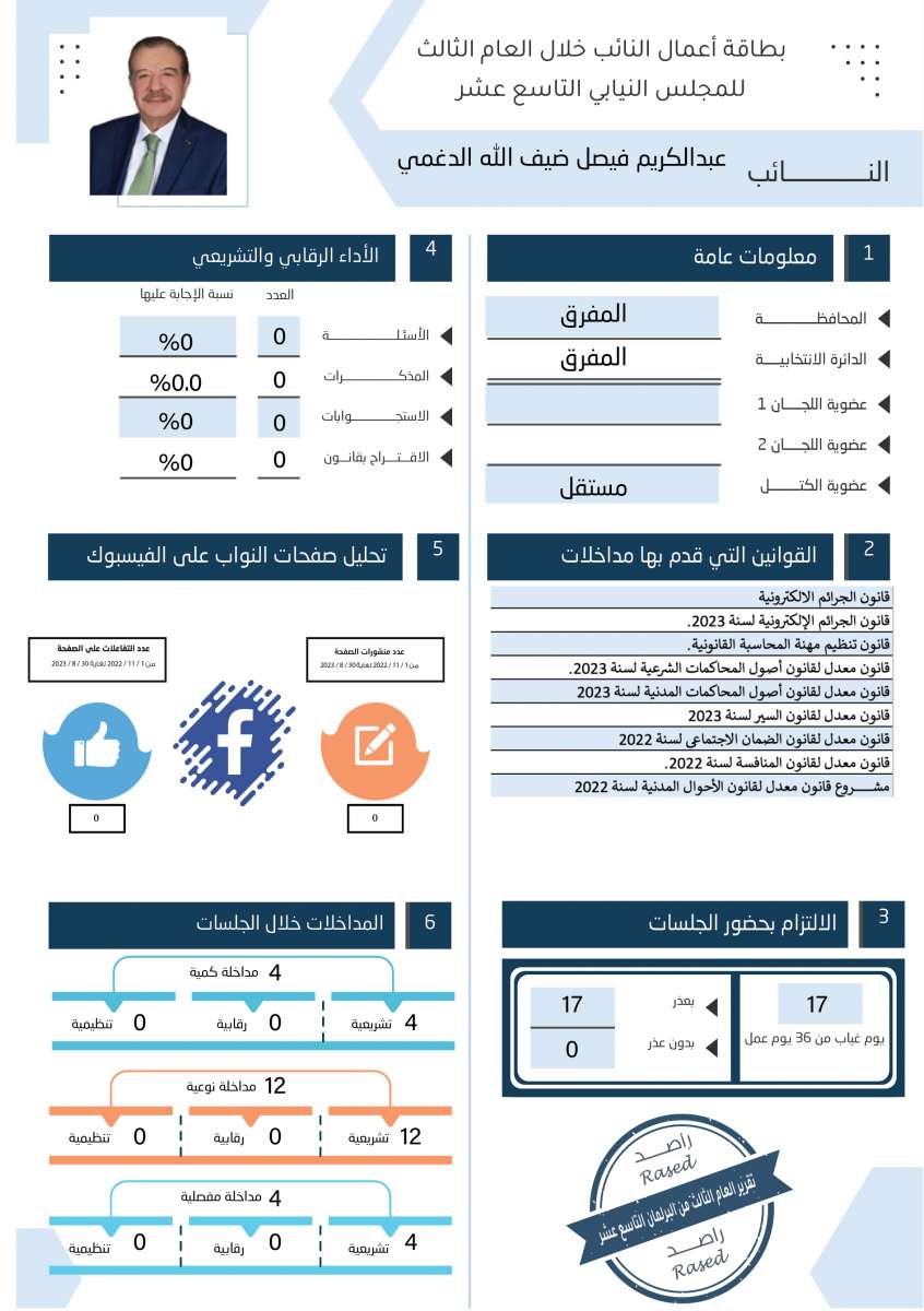 طالع الاسماء: نواب لم يقدّموا اي مداخلة خلال عام.. واخرون لم يوجهوا اي سؤال 