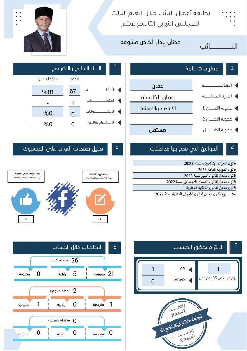 طالع الاسماء: نواب لم يقدّموا اي مداخلة خلال عام.. واخرون لم يوجهوا اي سؤال 