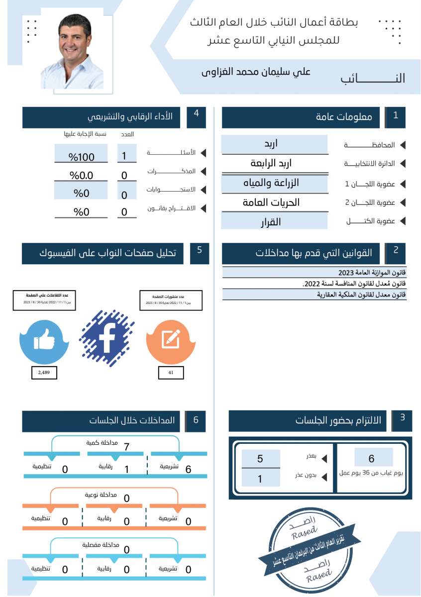 طالع الاسماء: نواب لم يقدّموا اي مداخلة خلال عام.. واخرون لم يوجهوا اي سؤال 