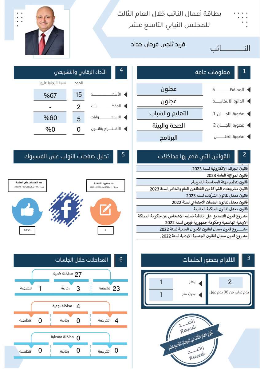 طالع الاسماء: نواب لم يقدّموا اي مداخلة خلال عام.. واخرون لم يوجهوا اي سؤال 