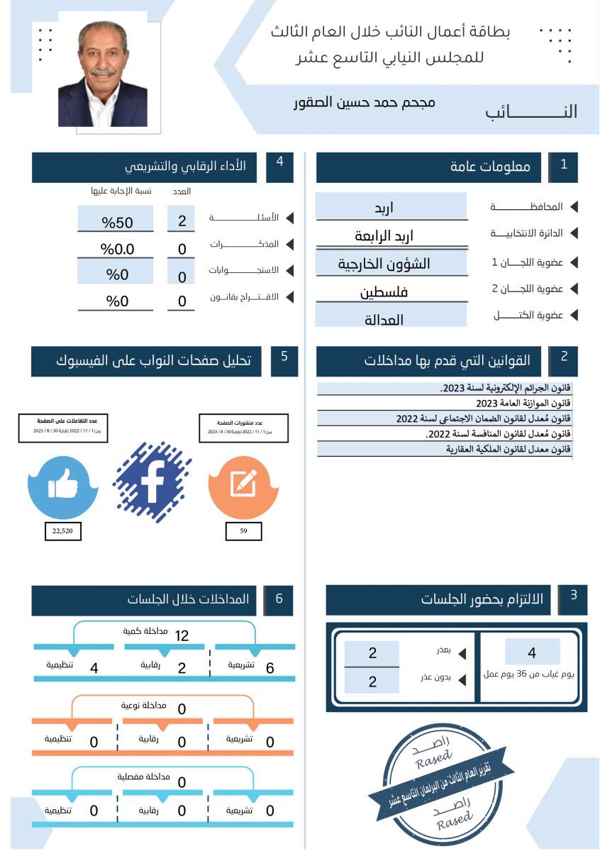 طالع الاسماء: نواب لم يقدّموا اي مداخلة خلال عام.. واخرون لم يوجهوا اي سؤال 