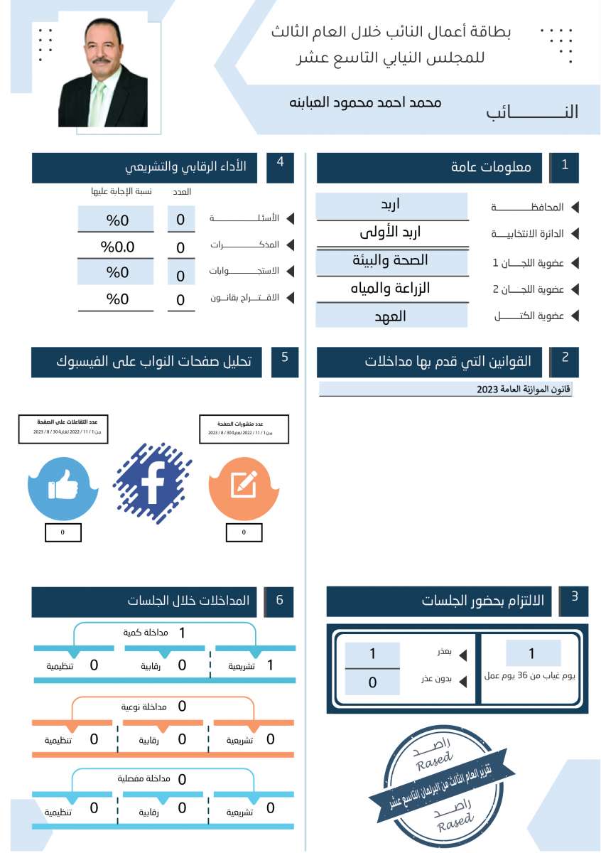 طالع الاسماء: نواب لم يقدّموا اي مداخلة خلال عام.. واخرون لم يوجهوا اي سؤال 