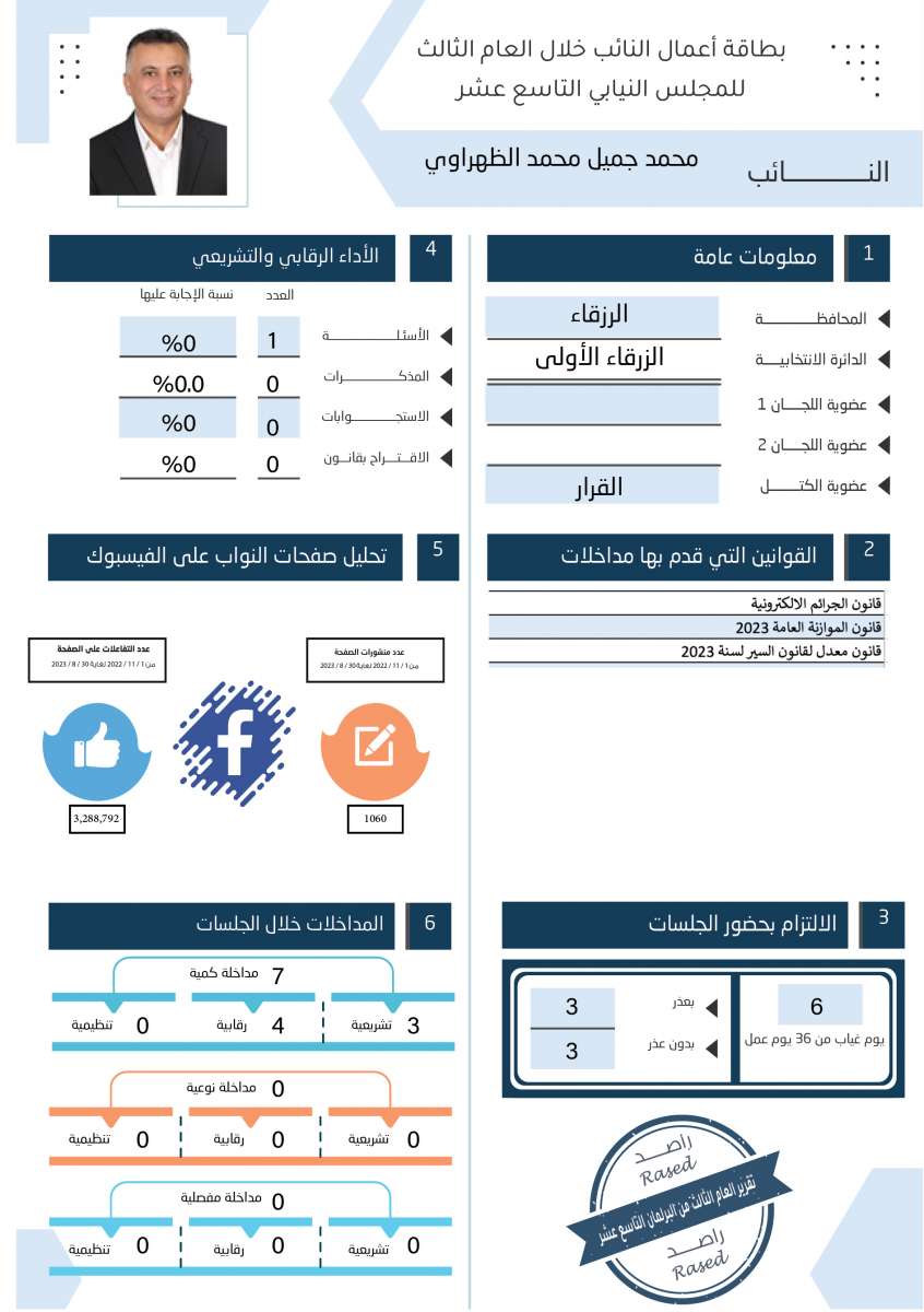 طالع الاسماء: نواب لم يقدّموا اي مداخلة خلال عام.. واخرون لم يوجهوا اي سؤال 