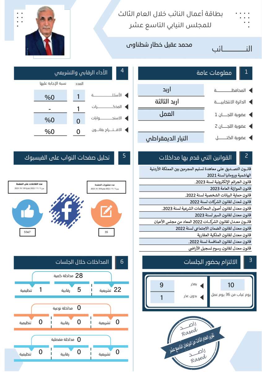 طالع الاسماء: نواب لم يقدّموا اي مداخلة خلال عام.. واخرون لم يوجهوا اي سؤال 