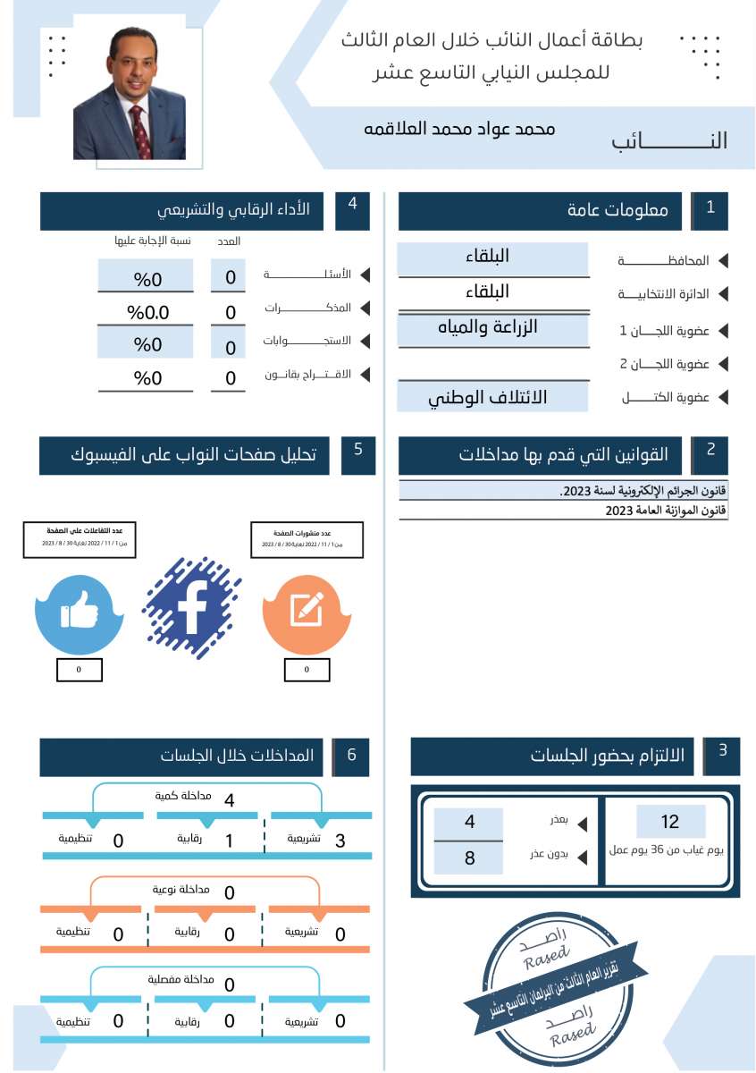 طالع الاسماء: نواب لم يقدّموا اي مداخلة خلال عام.. واخرون لم يوجهوا اي سؤال 