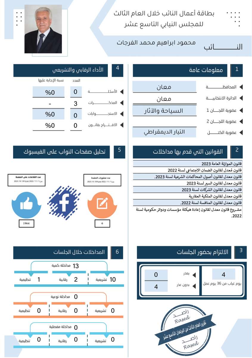 طالع الاسماء: نواب لم يقدّموا اي مداخلة خلال عام.. واخرون لم يوجهوا اي سؤال 