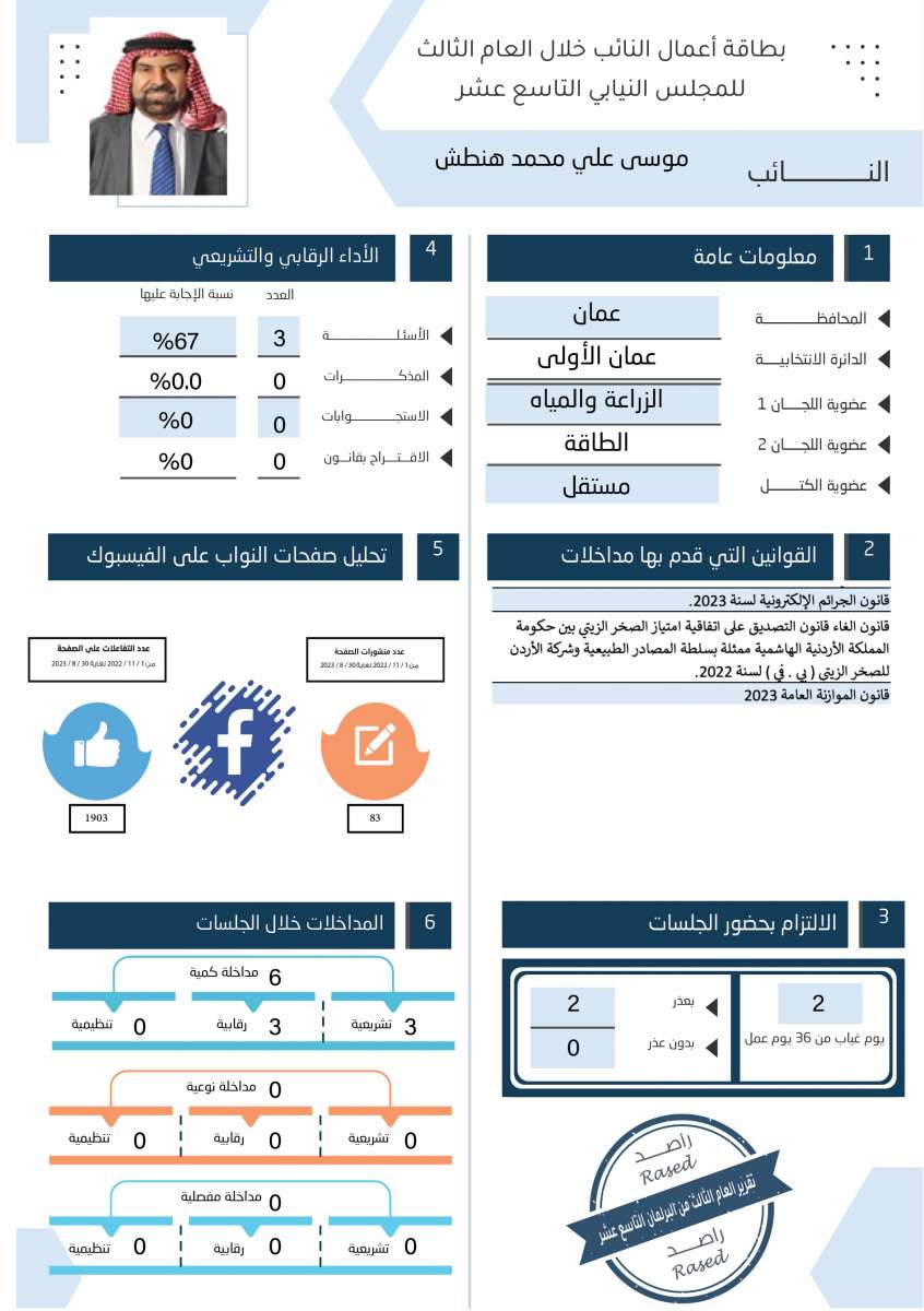 طالع الاسماء: نواب لم يقدّموا اي مداخلة خلال عام.. واخرون لم يوجهوا اي سؤال 