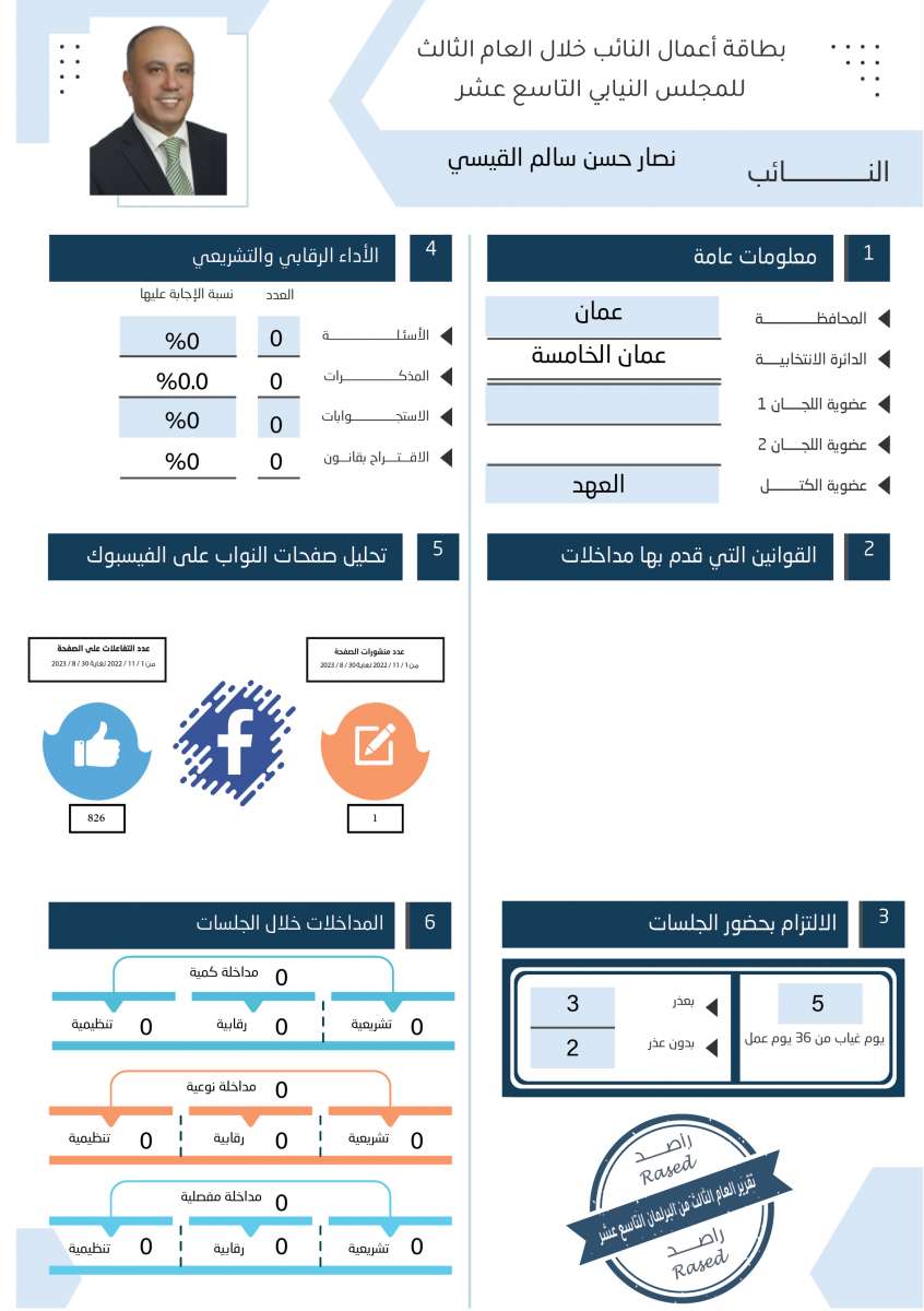 طالع الاسماء: نواب لم يقدّموا اي مداخلة خلال عام.. واخرون لم يوجهوا اي سؤال 