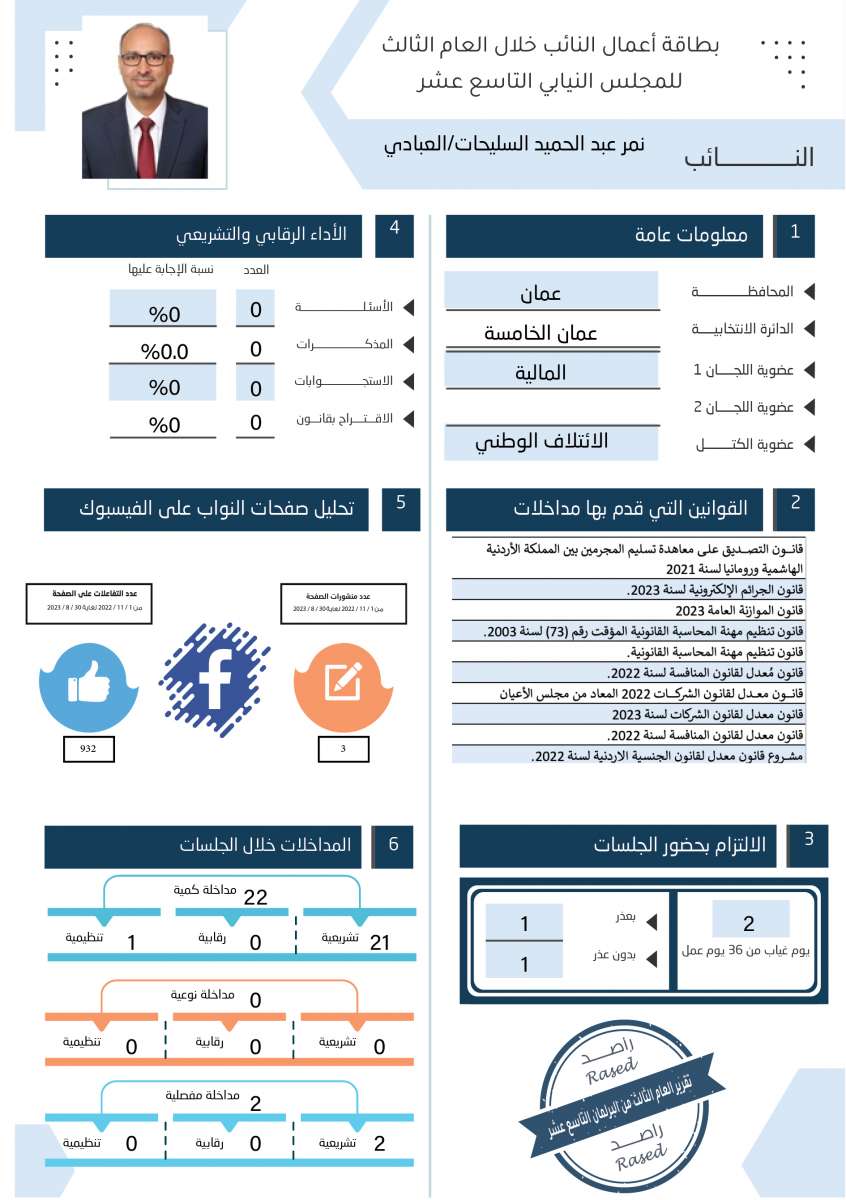 طالع الاسماء: نواب لم يقدّموا اي مداخلة خلال عام.. واخرون لم يوجهوا اي سؤال 