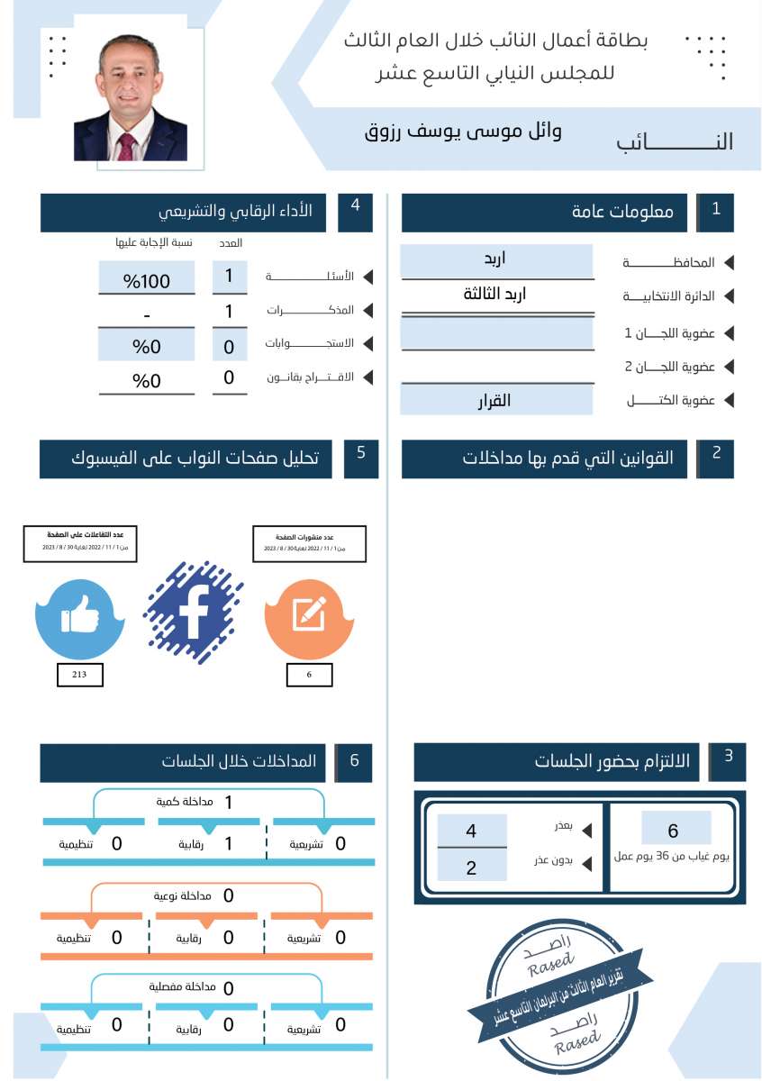 طالع الاسماء: نواب لم يقدّموا اي مداخلة خلال عام.. واخرون لم يوجهوا اي سؤال 