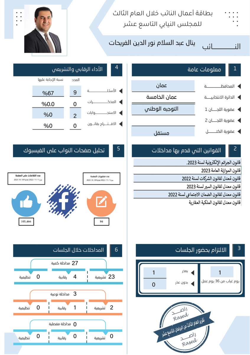 طالع الاسماء: نواب لم يقدّموا اي مداخلة خلال عام.. واخرون لم يوجهوا اي سؤال 