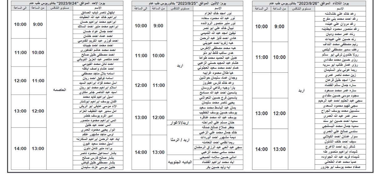 مئات المرشحين للتعيين في وزارة الصحة (أسماء)  