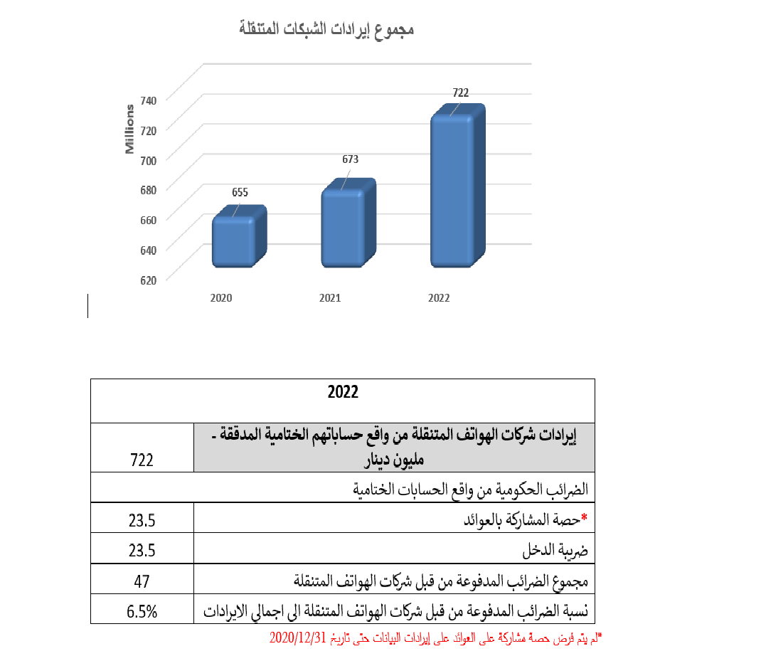 توضيح صادر عن هيئة تنظيم قطاع الاتصالات