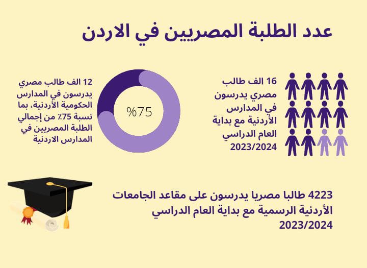 مازال حلما.. تعليم أبناء العمالة المهاجرة من الجنسية المصرية في الأردن يصطدم بعقبة التشريعات