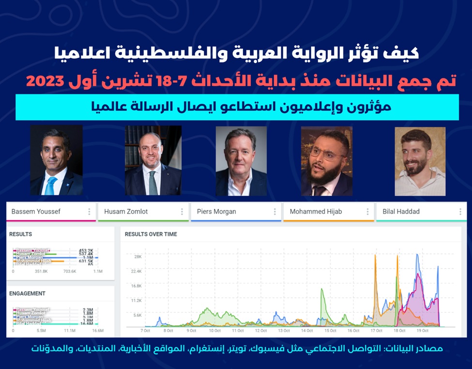 حرب الروايات العالمية حول غزة: الاردن تصدر المشهد عربيا.. واللغة الانجليزية تهيمن على المحتوى التفاعلي