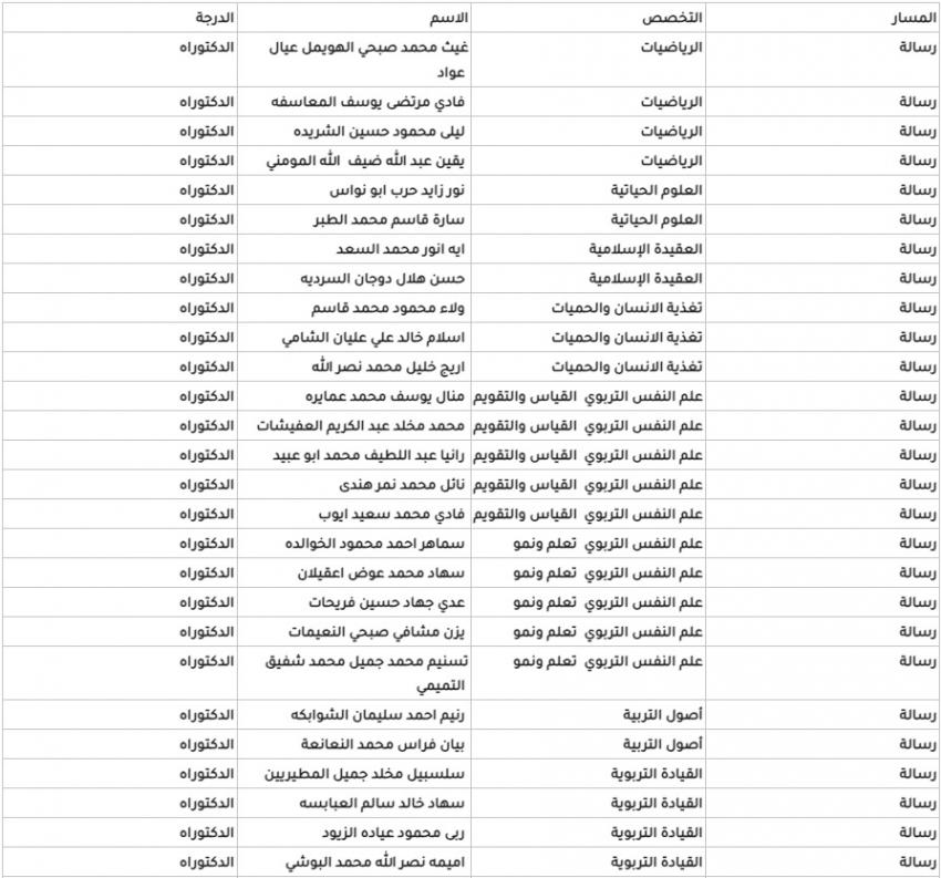 الأردنية تعلن مقبولين جدد في الدراسات العليا (اسماء)