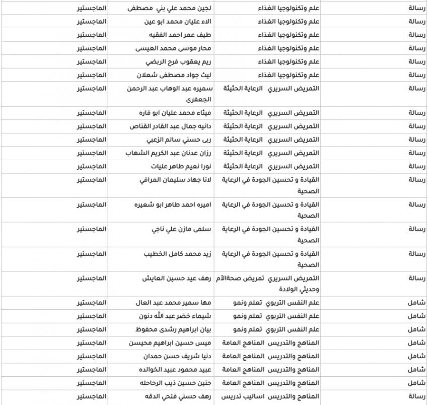 الأردنية تعلن مقبولين جدد في الدراسات العليا (اسماء)