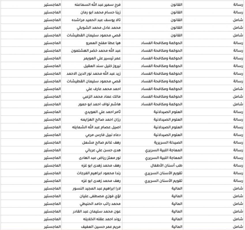 الأردنية تعلن مقبولين جدد في الدراسات العليا (اسماء)