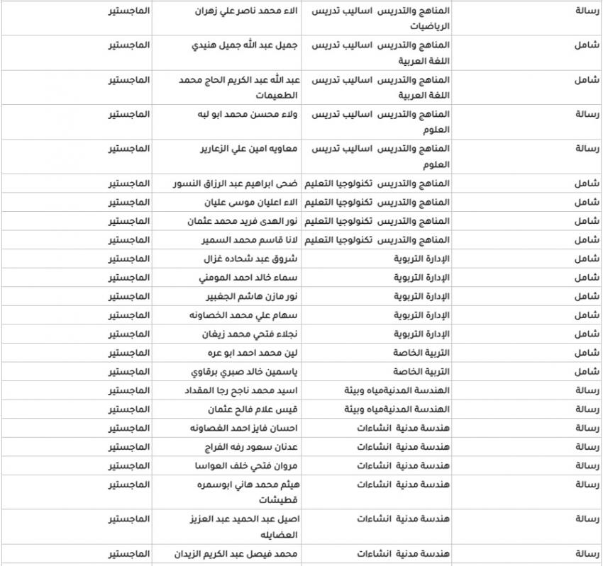 الأردنية تعلن مقبولين جدد في الدراسات العليا (اسماء)