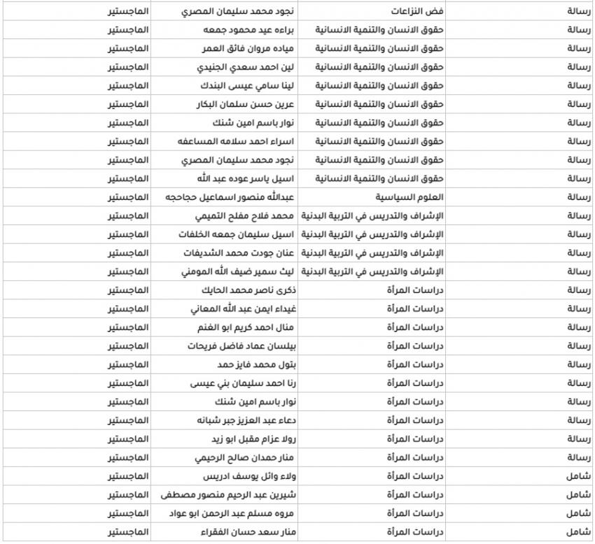 الأردنية تعلن مقبولين جدد في الدراسات العليا (اسماء)