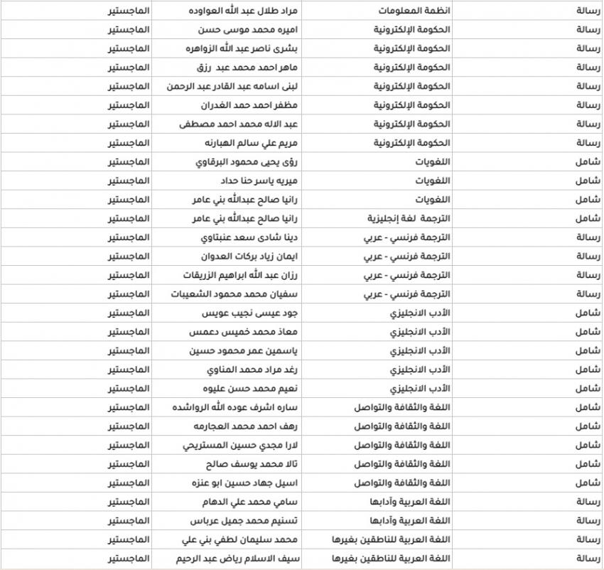 الأردنية تعلن مقبولين جدد في الدراسات العليا (اسماء)