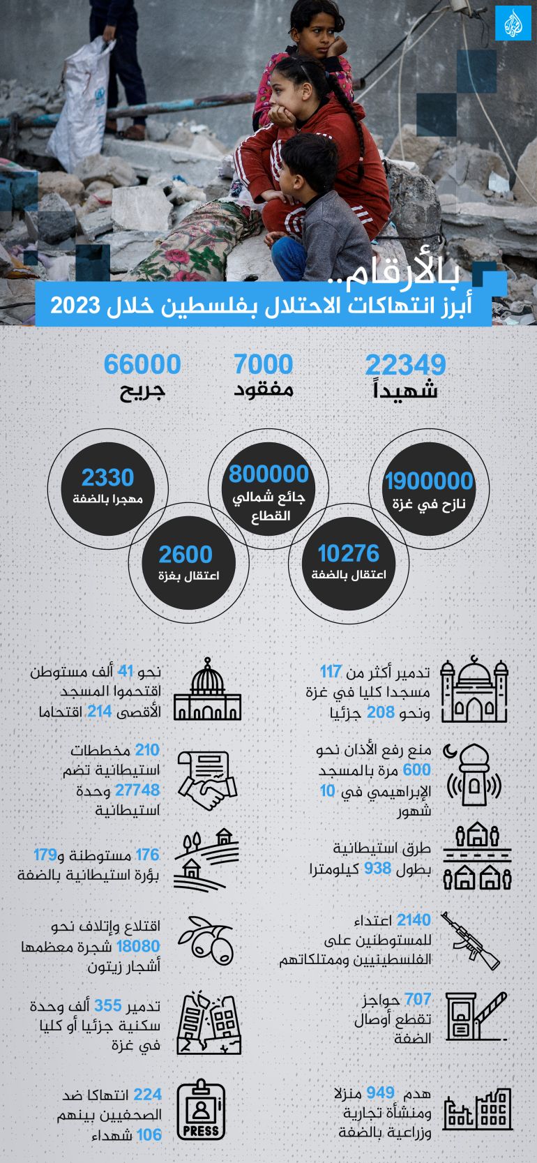 بالأرقام.. أبرز انتهاكات الاحتلال بفلسطين خلال 2023