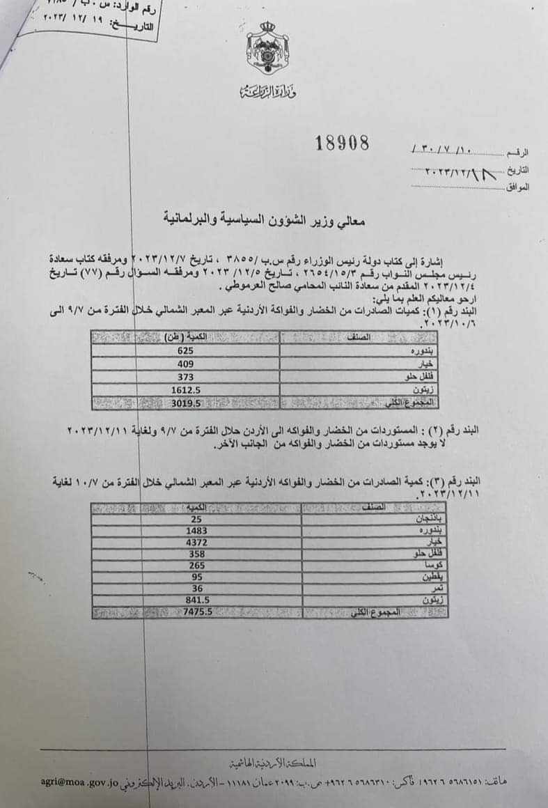 الحنيفات يكشف كميات الخضار الاردنية المصدرة الى الكيان الصهيوني.. ويؤكد: خاطبنا المصدّرين دون استجابة!