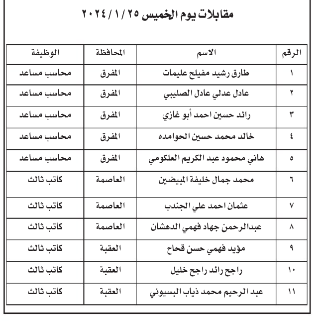 وظائف شاغرة ومدعوون للمقابلات الشخصية (أسماء)