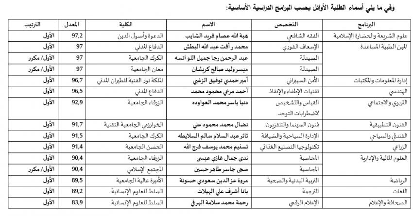 الطلبة الأوائل في امتحان الشامل (اسماء)