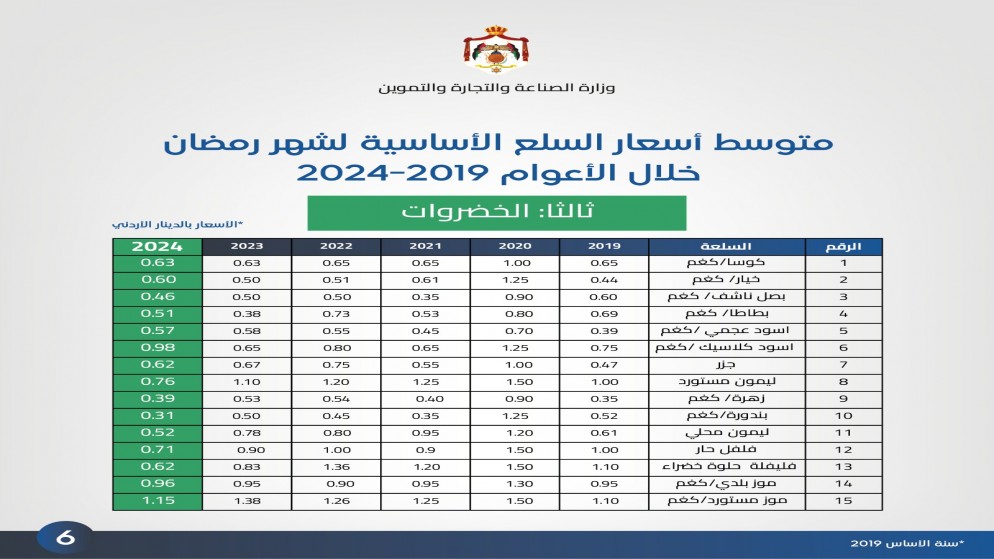 وزارة الصناعة: لم نحدد أي سقوف سعرية على السلع خلال رمضان الحالي