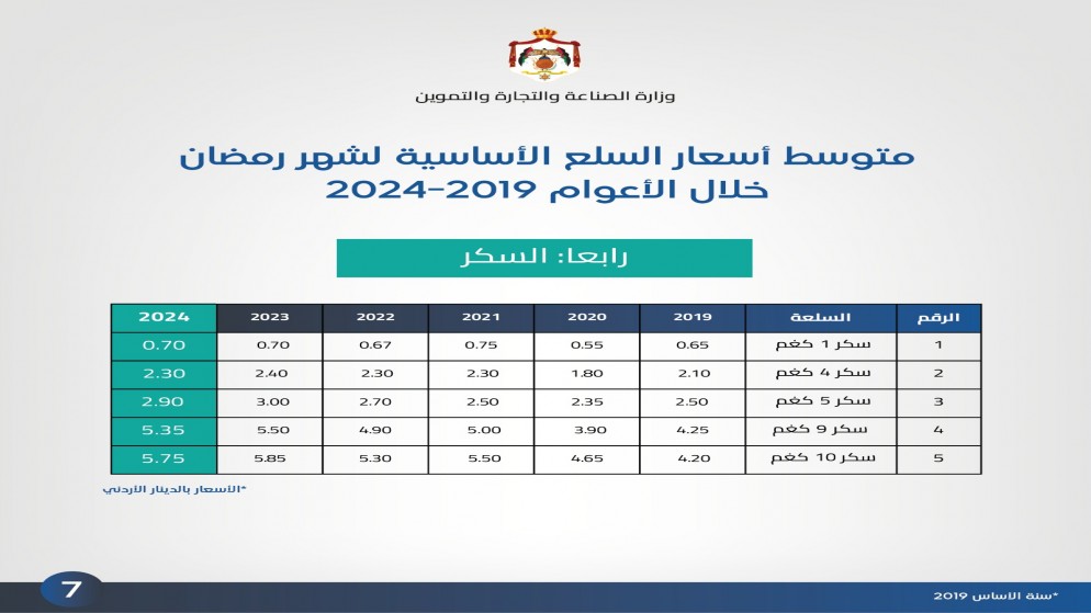 وزارة الصناعة: لم نحدد أي سقوف سعرية على السلع خلال رمضان الحالي